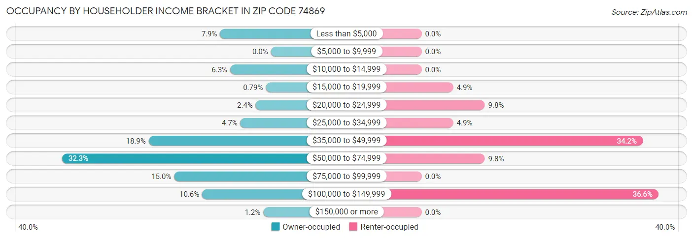 Occupancy by Householder Income Bracket in Zip Code 74869