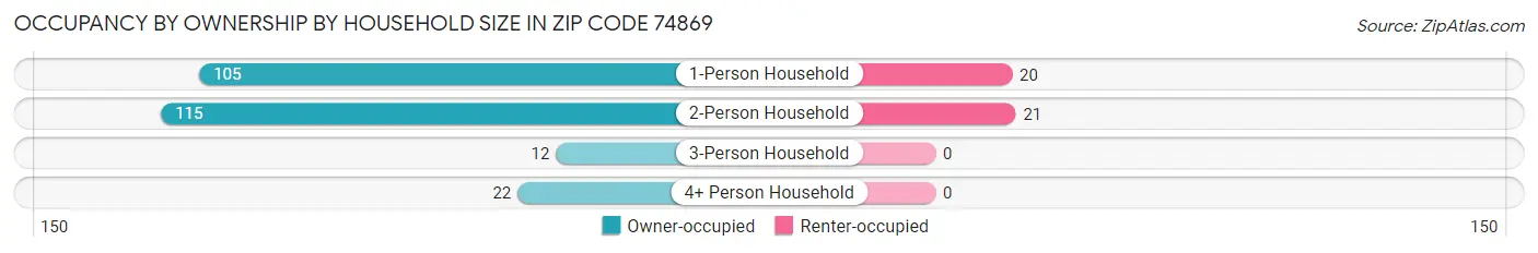 Occupancy by Ownership by Household Size in Zip Code 74869