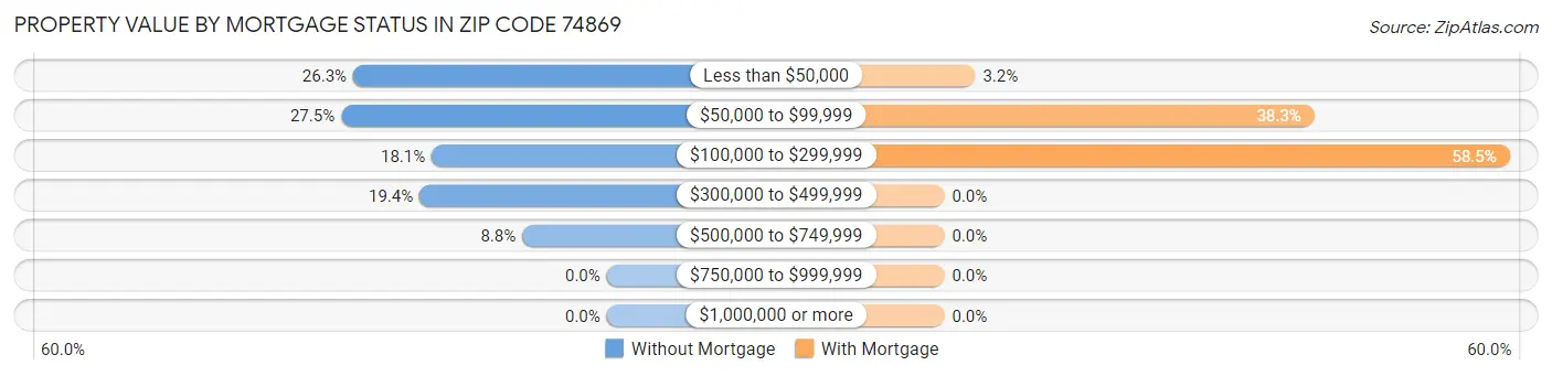 Property Value by Mortgage Status in Zip Code 74869