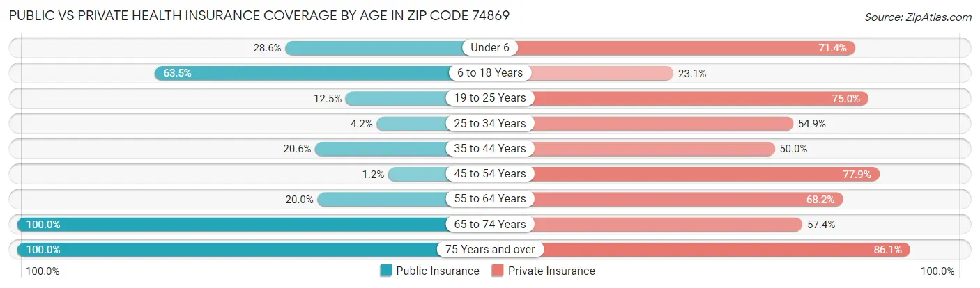 Public vs Private Health Insurance Coverage by Age in Zip Code 74869