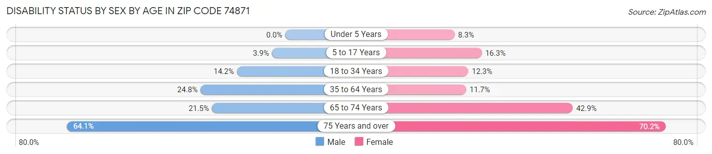 Disability Status by Sex by Age in Zip Code 74871