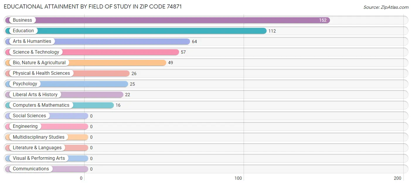 Educational Attainment by Field of Study in Zip Code 74871