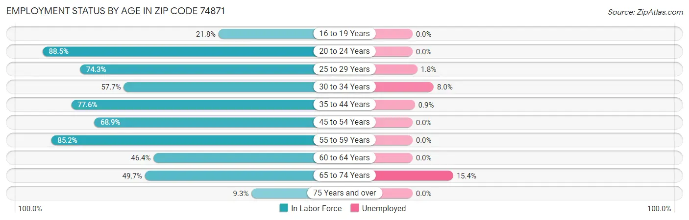 Employment Status by Age in Zip Code 74871
