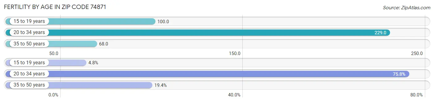 Female Fertility by Age in Zip Code 74871