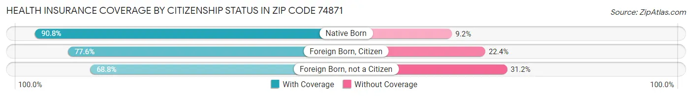 Health Insurance Coverage by Citizenship Status in Zip Code 74871