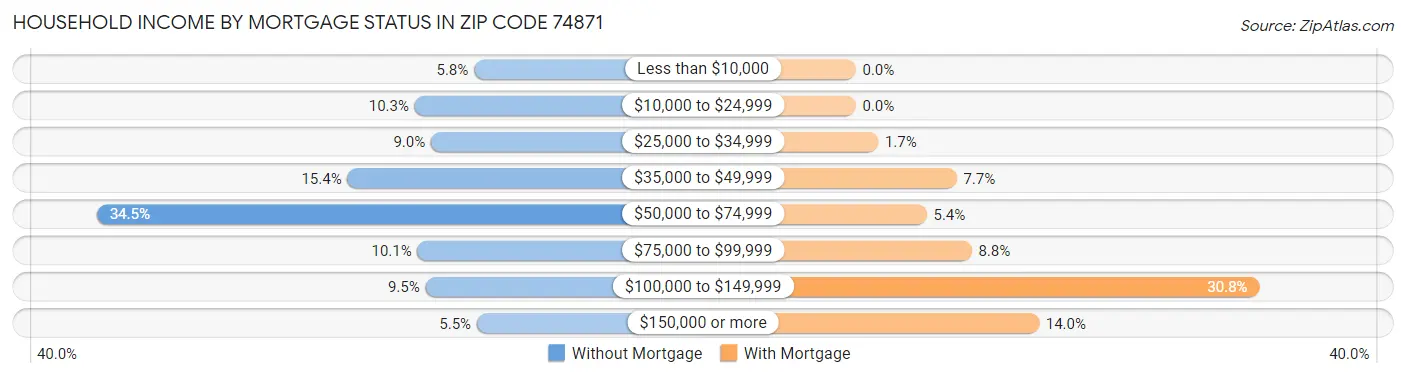 Household Income by Mortgage Status in Zip Code 74871