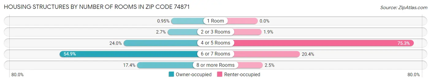 Housing Structures by Number of Rooms in Zip Code 74871