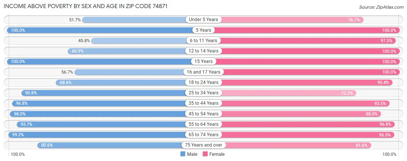 Income Above Poverty by Sex and Age in Zip Code 74871