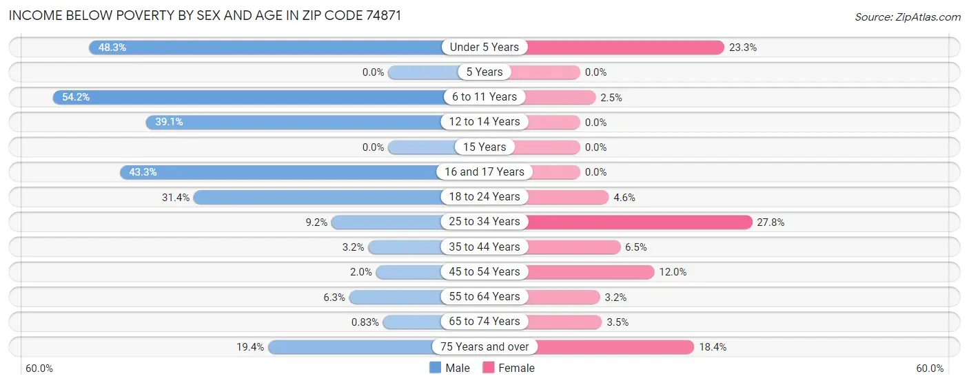 Income Below Poverty by Sex and Age in Zip Code 74871