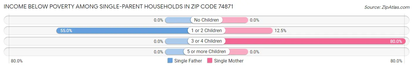 Income Below Poverty Among Single-Parent Households in Zip Code 74871