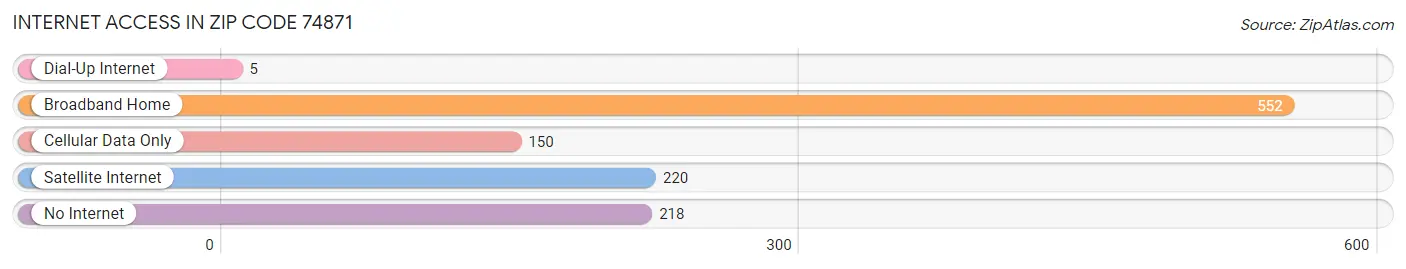 Internet Access in Zip Code 74871