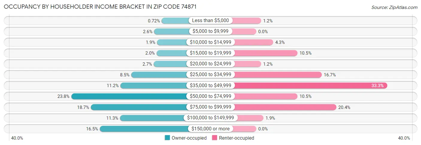Occupancy by Householder Income Bracket in Zip Code 74871