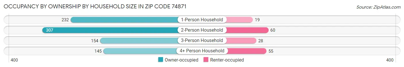 Occupancy by Ownership by Household Size in Zip Code 74871