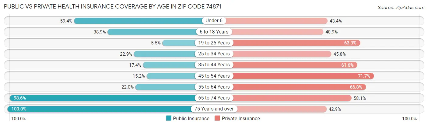 Public vs Private Health Insurance Coverage by Age in Zip Code 74871