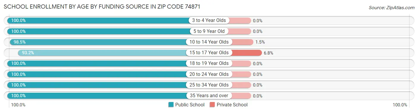 School Enrollment by Age by Funding Source in Zip Code 74871