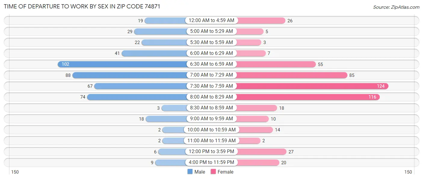 Time of Departure to Work by Sex in Zip Code 74871