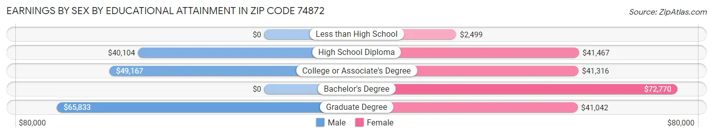 Earnings by Sex by Educational Attainment in Zip Code 74872