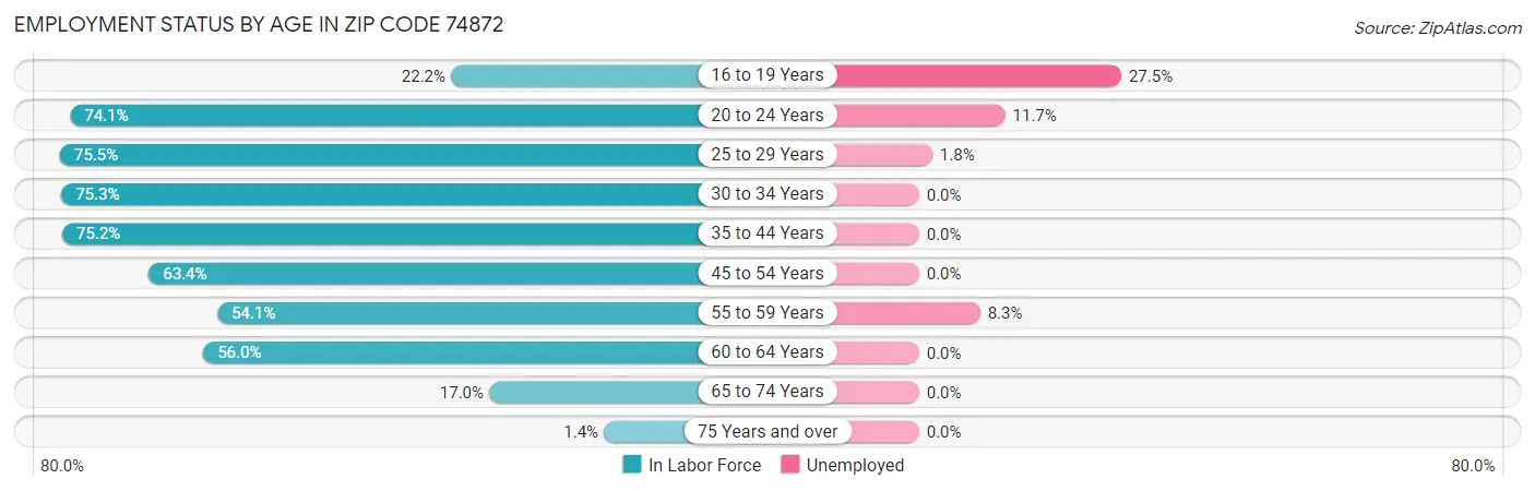 Employment Status by Age in Zip Code 74872