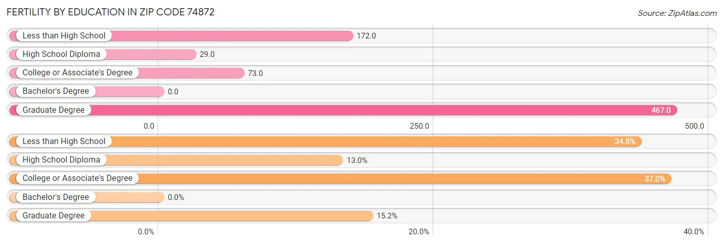 Female Fertility by Education Attainment in Zip Code 74872