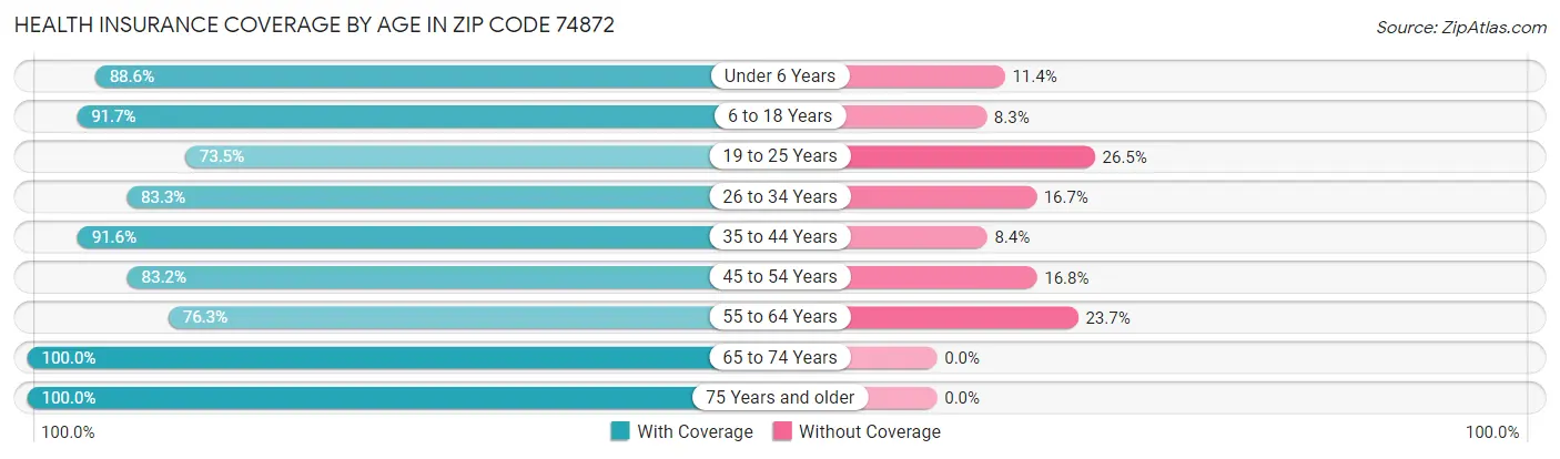 Health Insurance Coverage by Age in Zip Code 74872