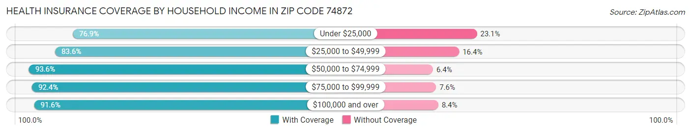 Health Insurance Coverage by Household Income in Zip Code 74872