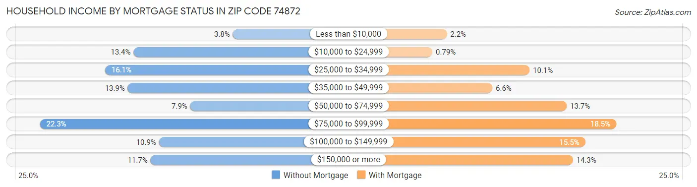 Household Income by Mortgage Status in Zip Code 74872