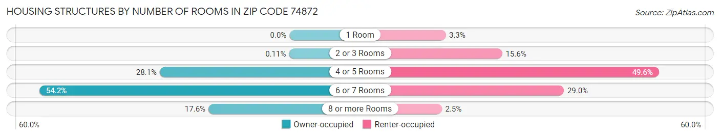 Housing Structures by Number of Rooms in Zip Code 74872