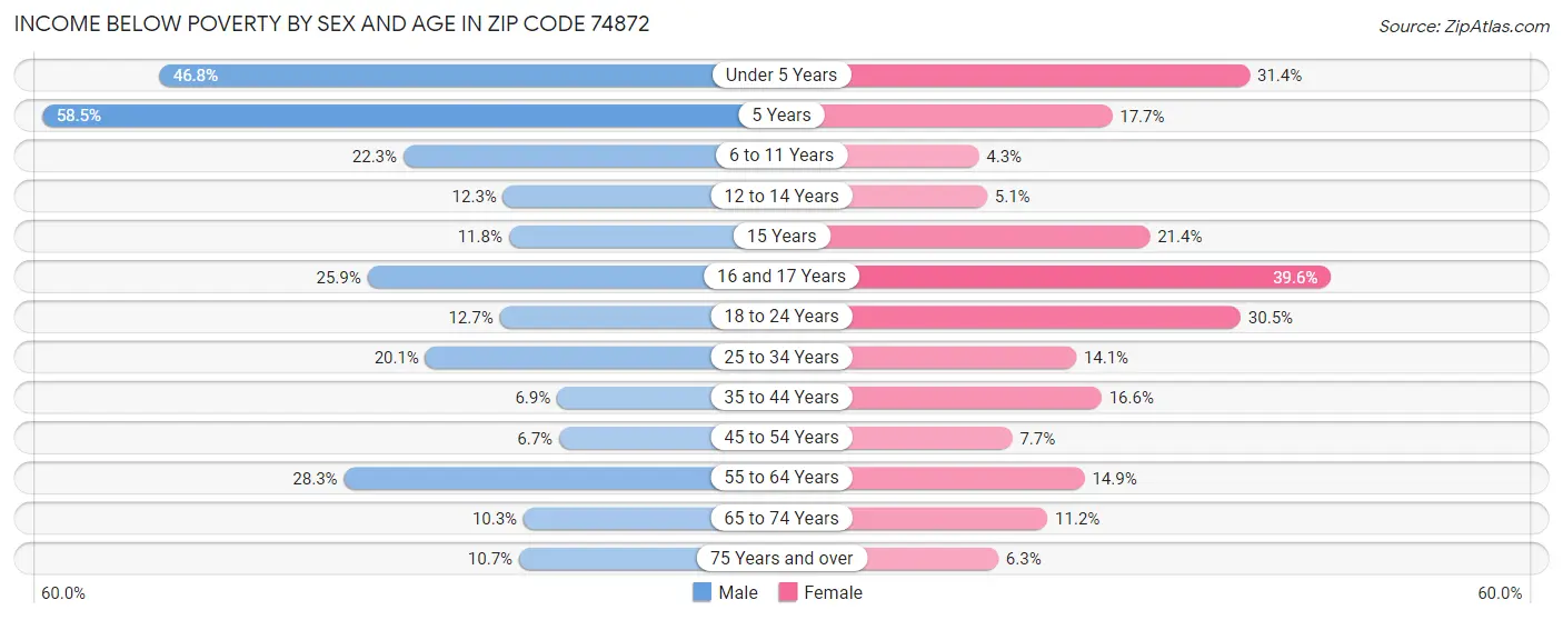 Income Below Poverty by Sex and Age in Zip Code 74872