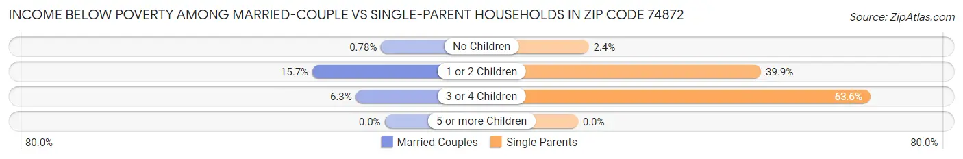 Income Below Poverty Among Married-Couple vs Single-Parent Households in Zip Code 74872