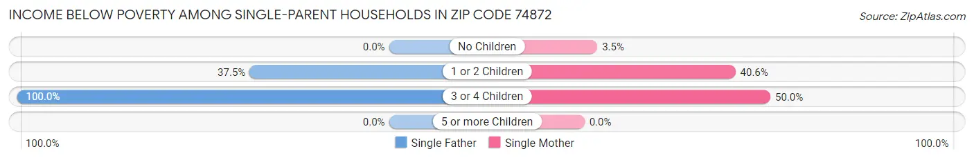 Income Below Poverty Among Single-Parent Households in Zip Code 74872