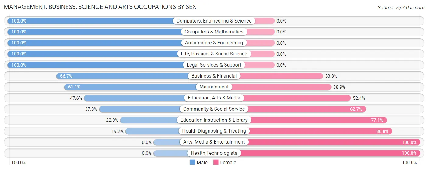 Management, Business, Science and Arts Occupations by Sex in Zip Code 74872