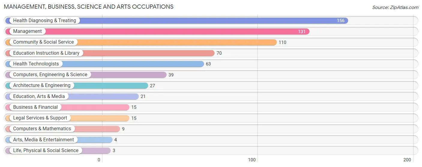 Management, Business, Science and Arts Occupations in Zip Code 74872