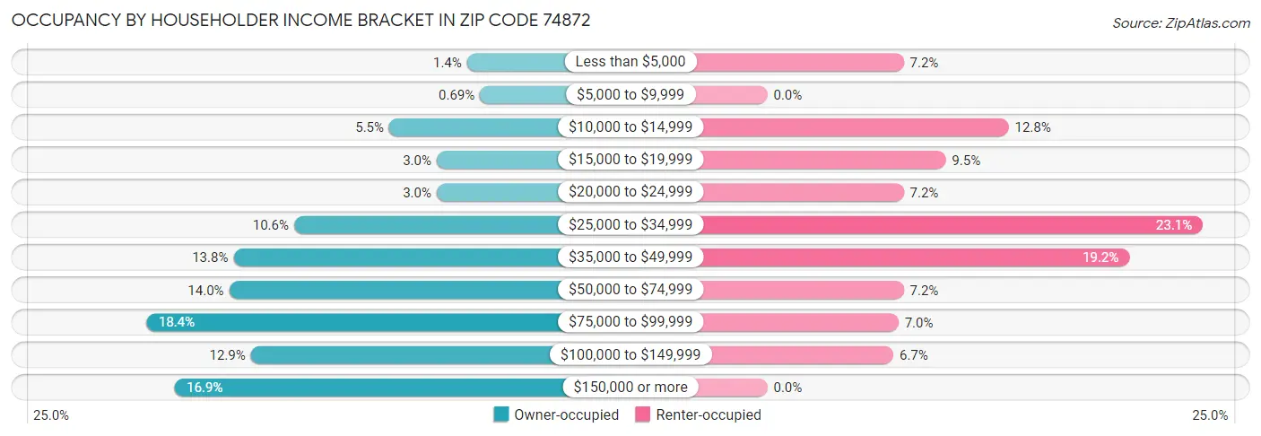 Occupancy by Householder Income Bracket in Zip Code 74872
