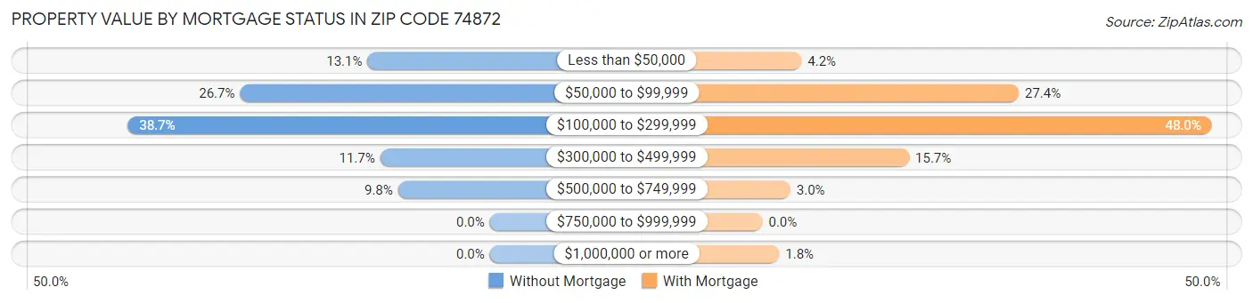 Property Value by Mortgage Status in Zip Code 74872