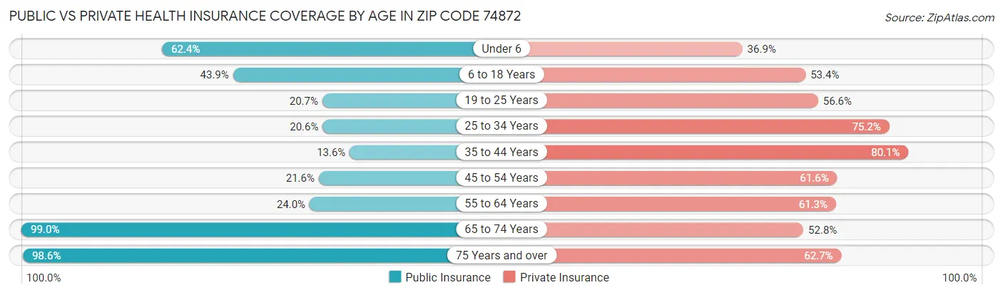 Public vs Private Health Insurance Coverage by Age in Zip Code 74872