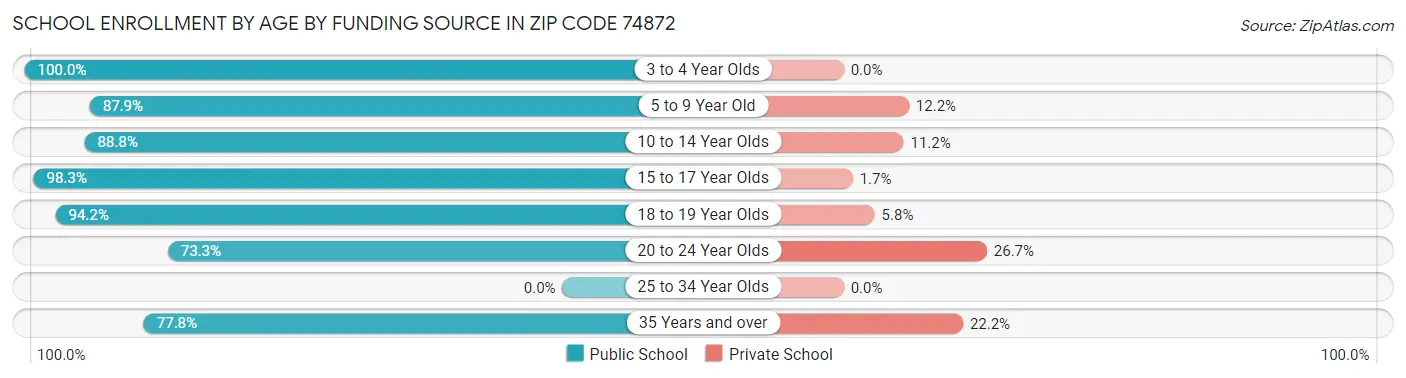 School Enrollment by Age by Funding Source in Zip Code 74872