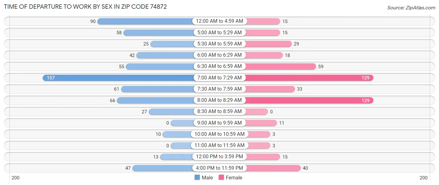 Time of Departure to Work by Sex in Zip Code 74872