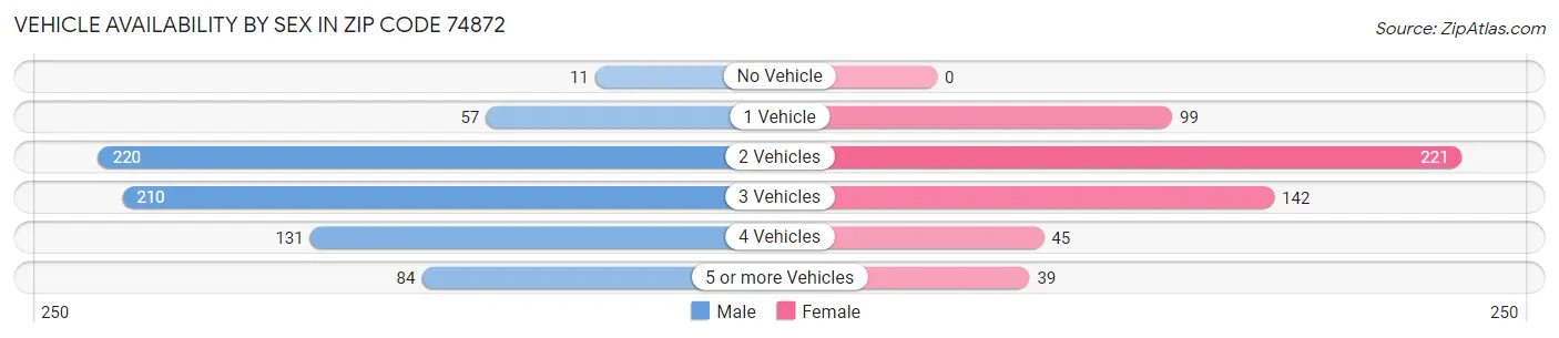 Vehicle Availability by Sex in Zip Code 74872