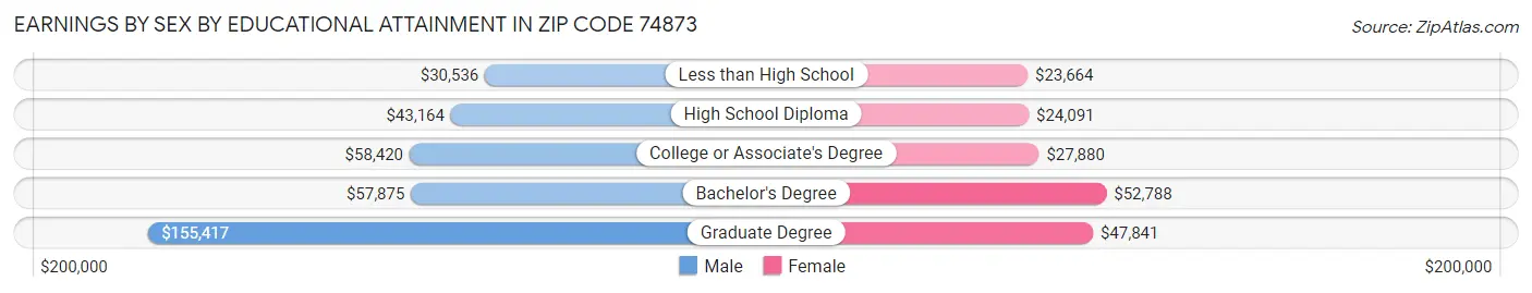 Earnings by Sex by Educational Attainment in Zip Code 74873