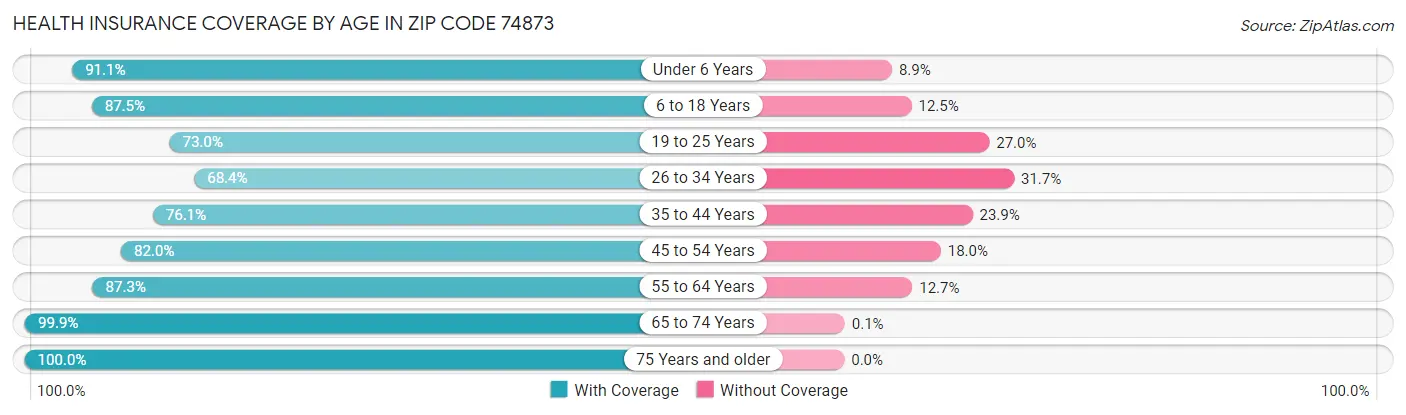 Health Insurance Coverage by Age in Zip Code 74873
