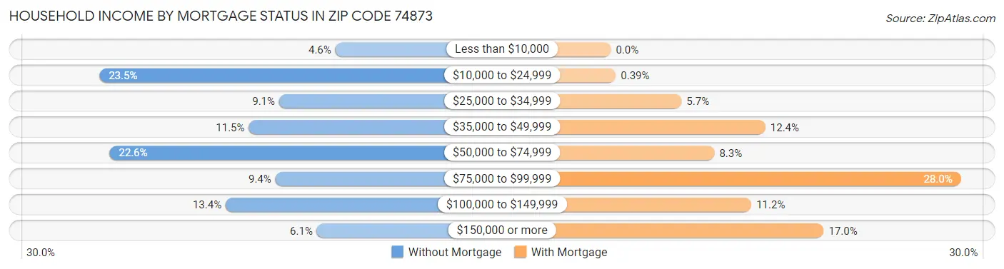 Household Income by Mortgage Status in Zip Code 74873