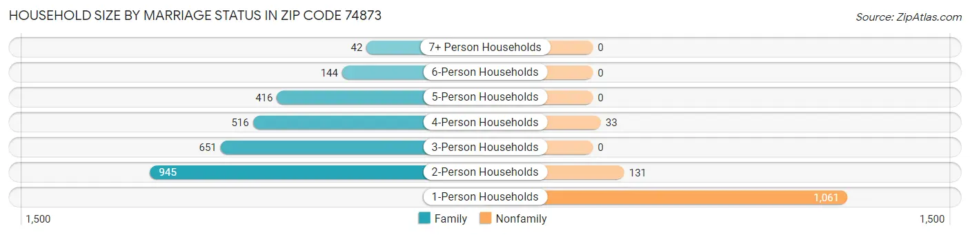 Household Size by Marriage Status in Zip Code 74873