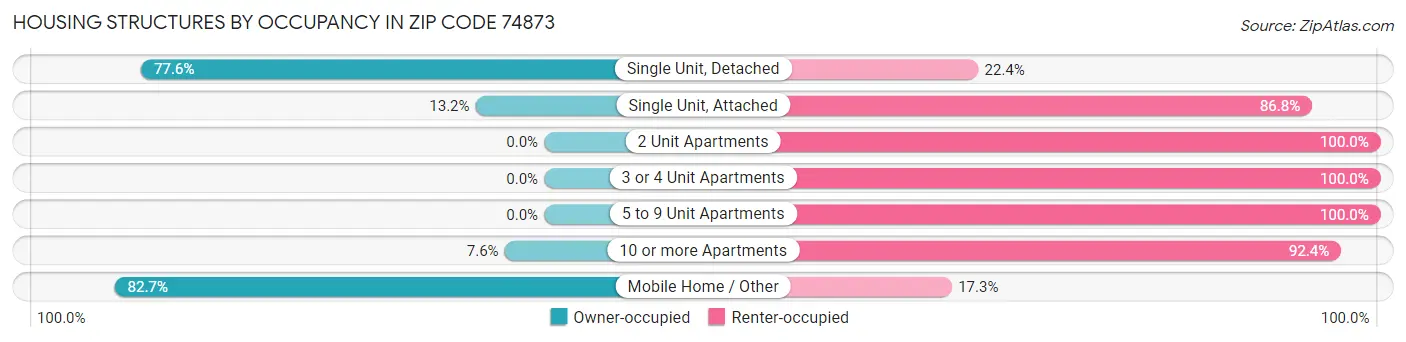 Housing Structures by Occupancy in Zip Code 74873