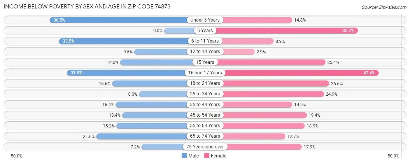 Income Below Poverty by Sex and Age in Zip Code 74873