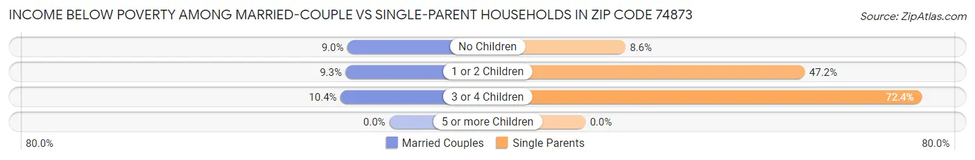 Income Below Poverty Among Married-Couple vs Single-Parent Households in Zip Code 74873