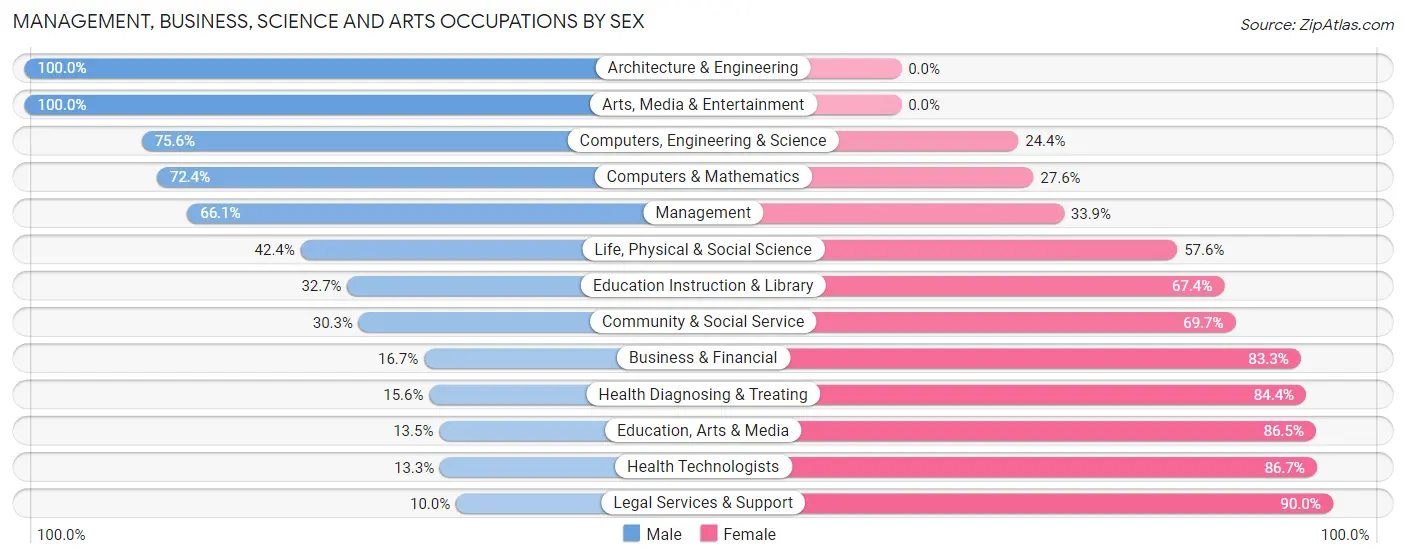 Management, Business, Science and Arts Occupations by Sex in Zip Code 74873