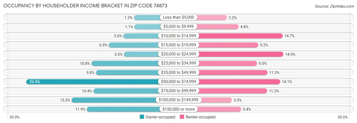 Occupancy by Householder Income Bracket in Zip Code 74873