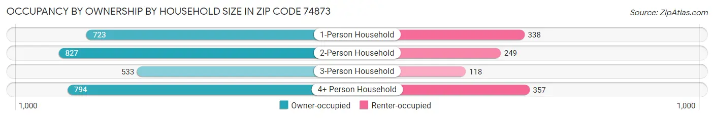 Occupancy by Ownership by Household Size in Zip Code 74873