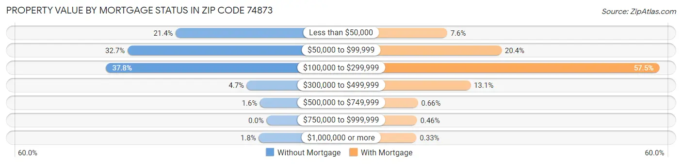 Property Value by Mortgage Status in Zip Code 74873