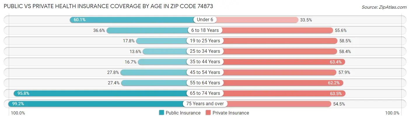 Public vs Private Health Insurance Coverage by Age in Zip Code 74873